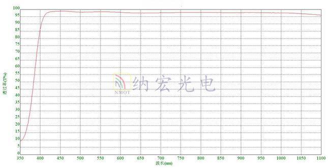 減少反射濾光片光譜圖 減少反射濾光片光譜圖